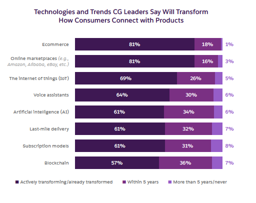 Graphic with stats on technology trends