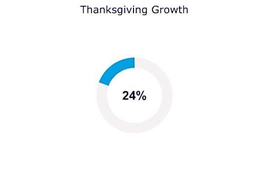 Thanksgiving growth