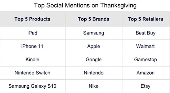 Top social mentions on Thanksgiving
