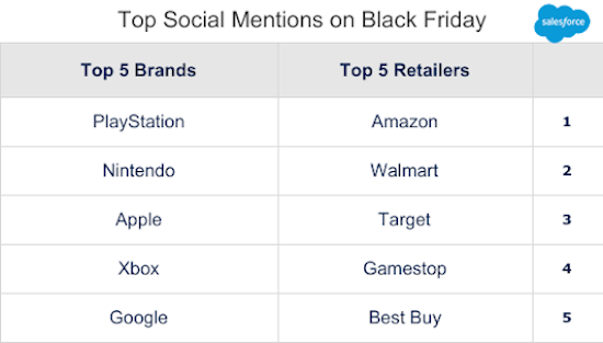 Top social mentions on Black Friday