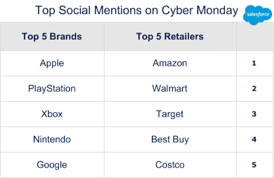 top social mentions on Cyber Monday