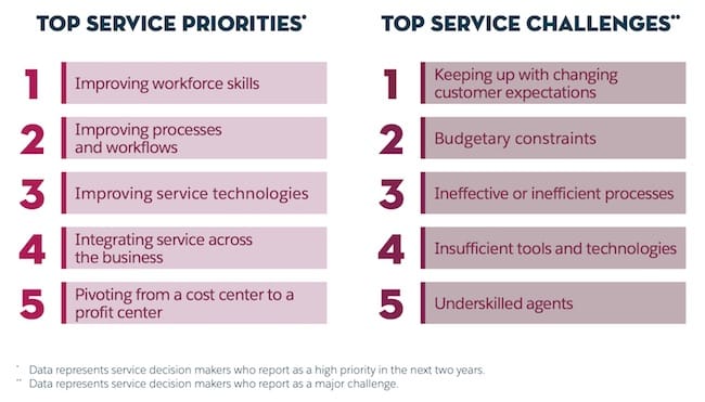 top svc priorities and top svc challenges