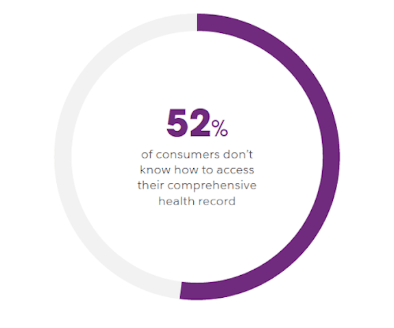 Percentage of consumers who don't know how to access their health record