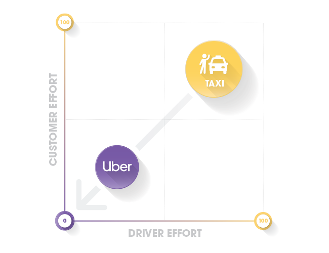 customer effort vs driver effort