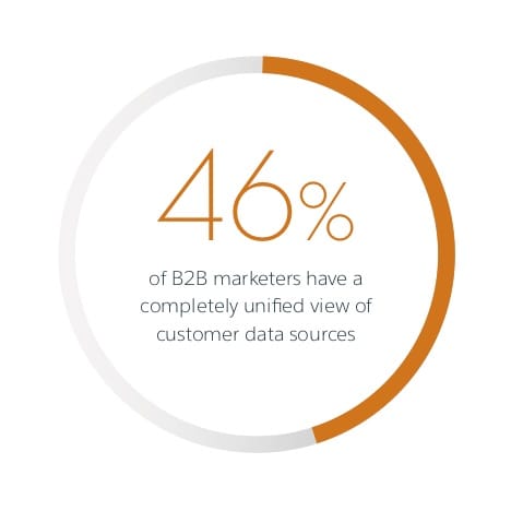 statistic on the percentage of B2B marketers with a unified perspective on their data