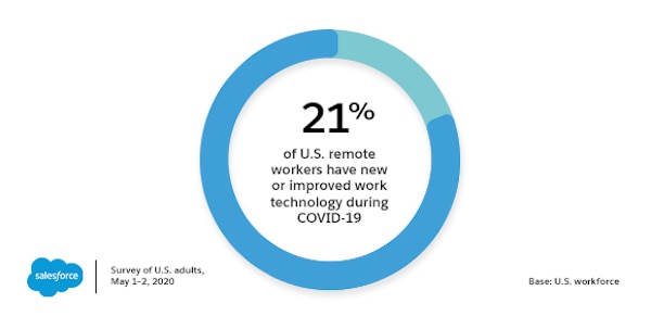 21% of U.S. remote workers have new or improved technology during COVID-19