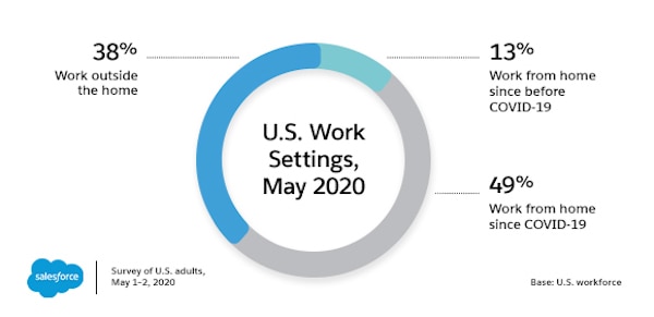graph of U.S. work setting May 2020