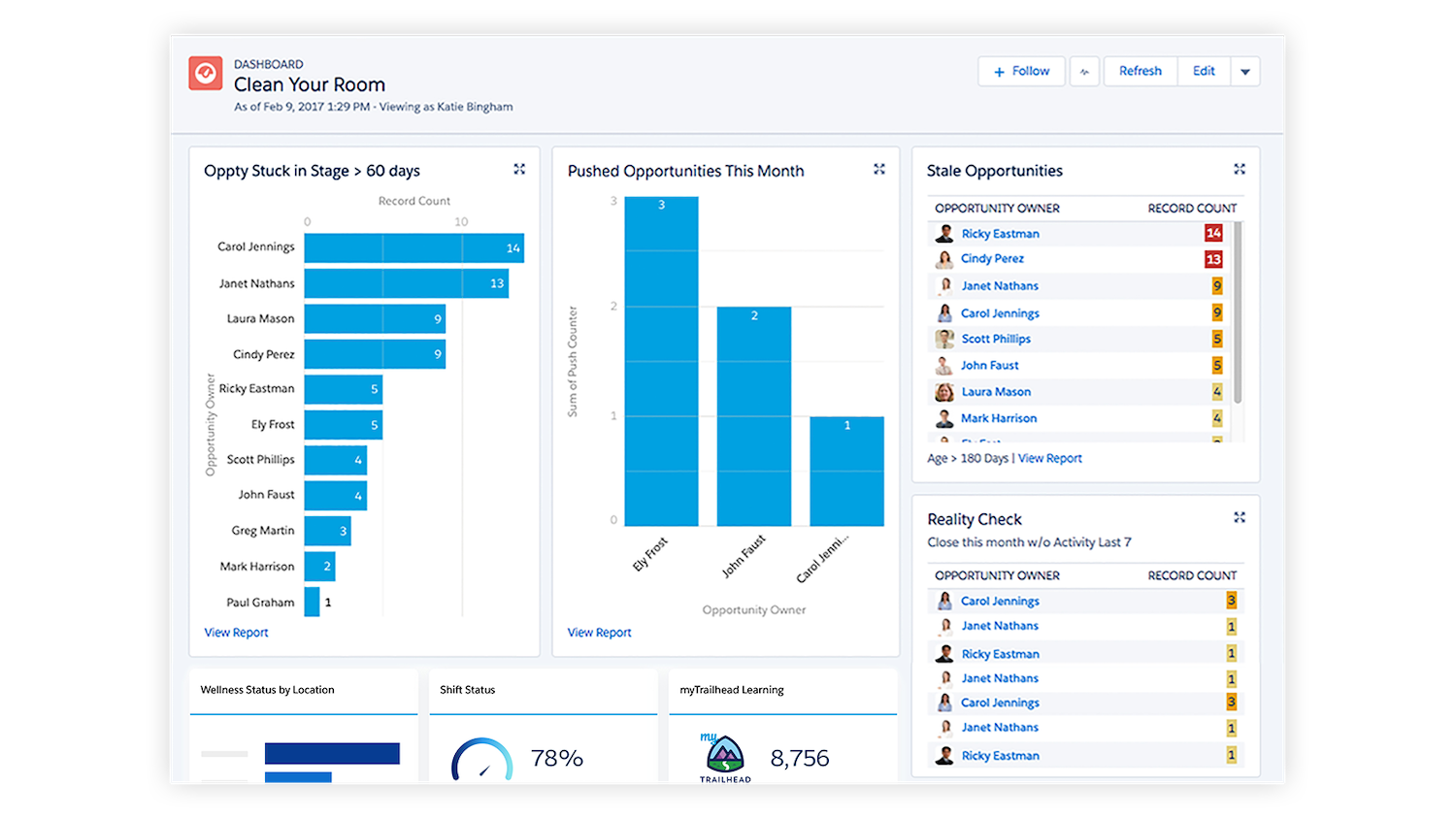 7 Sales Management Dashboards For Every Leader Salesforce