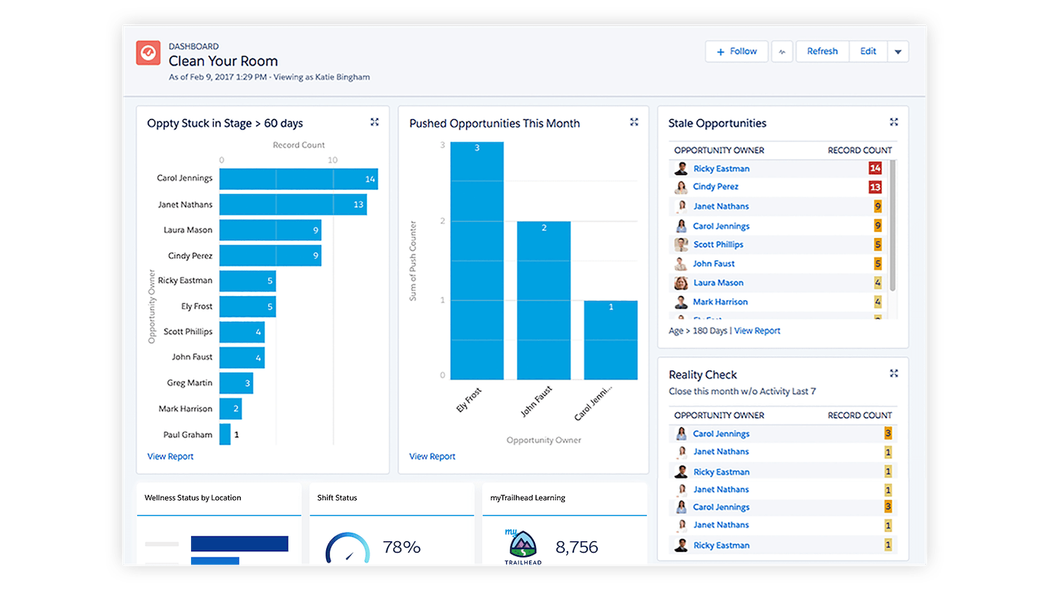 Clean Your Room dashboard in Salesforce Sales Cloud