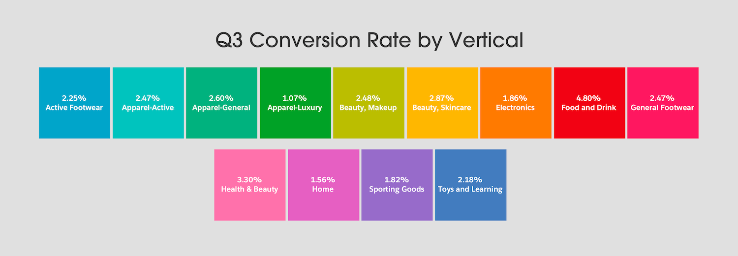 Q3 conversion rate by vertical
