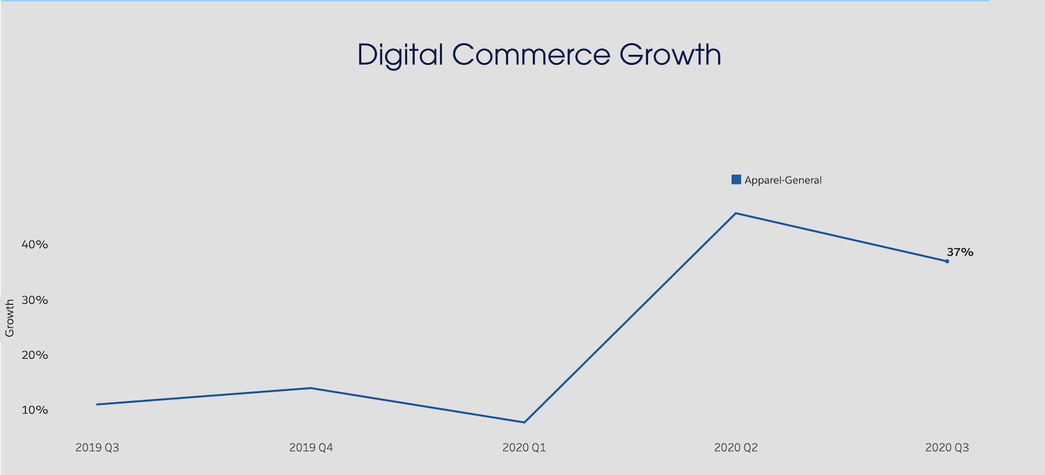 Digital commerce growth, general apparel