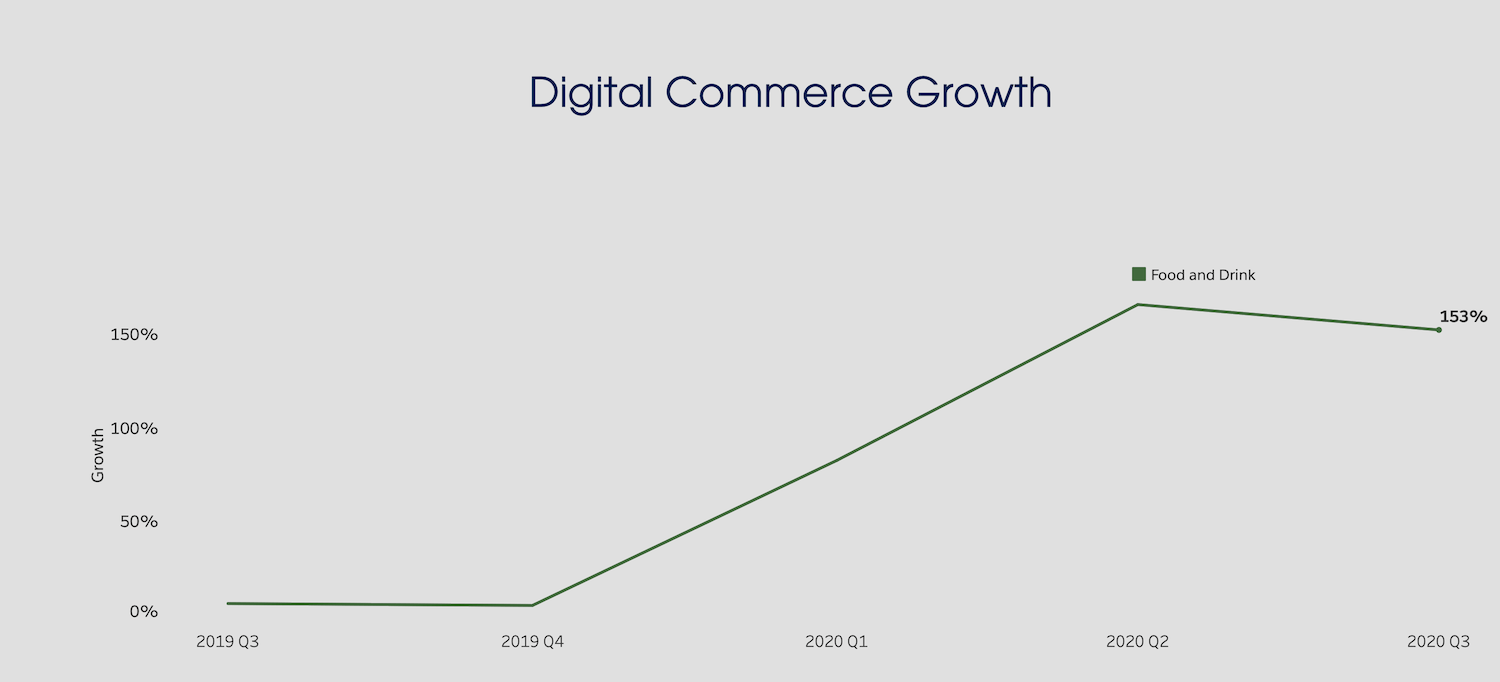 Digital commerce growth, food and drink