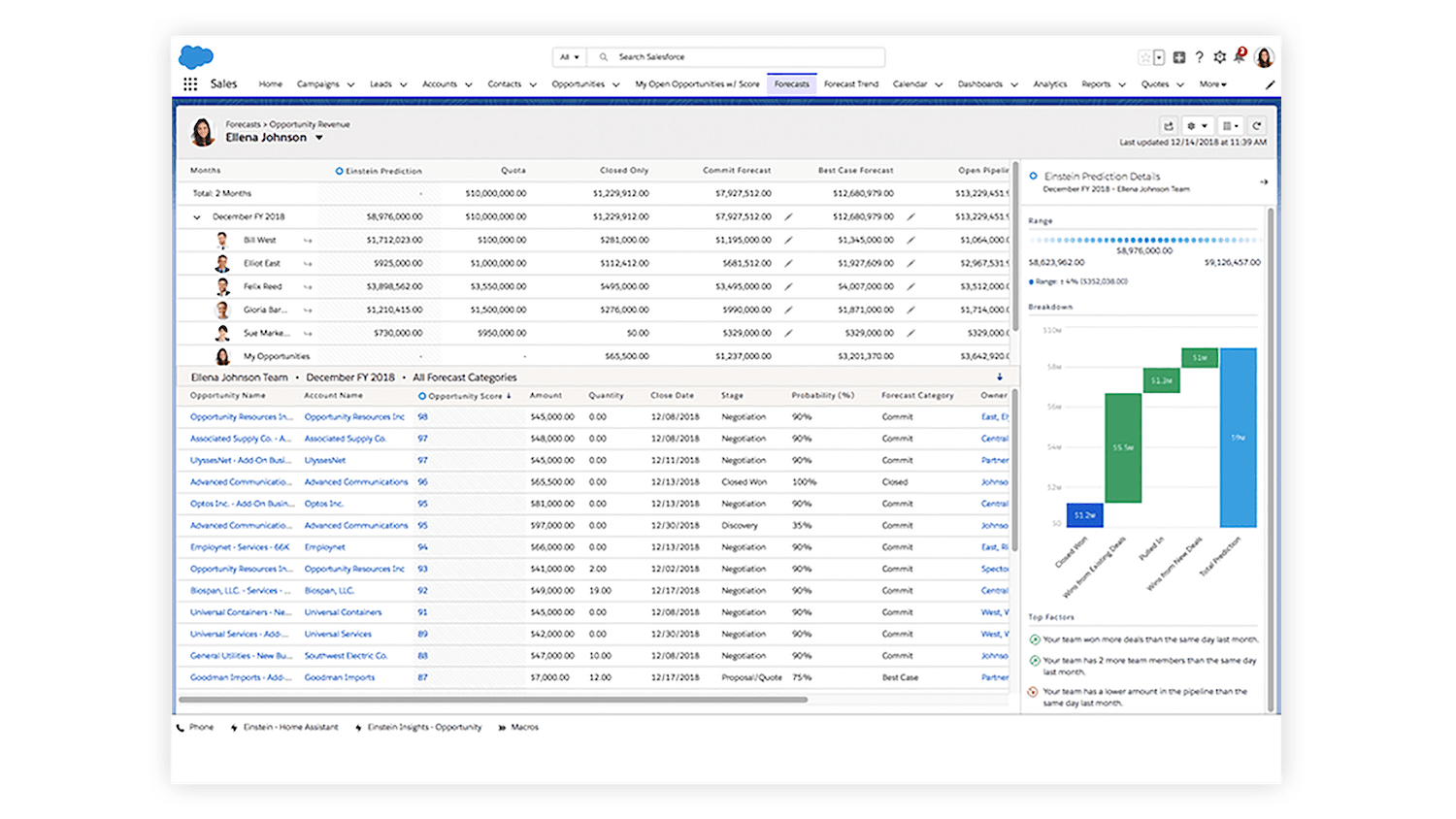 داشبورد پیش‌بینی در Salesforce Sales Cloud