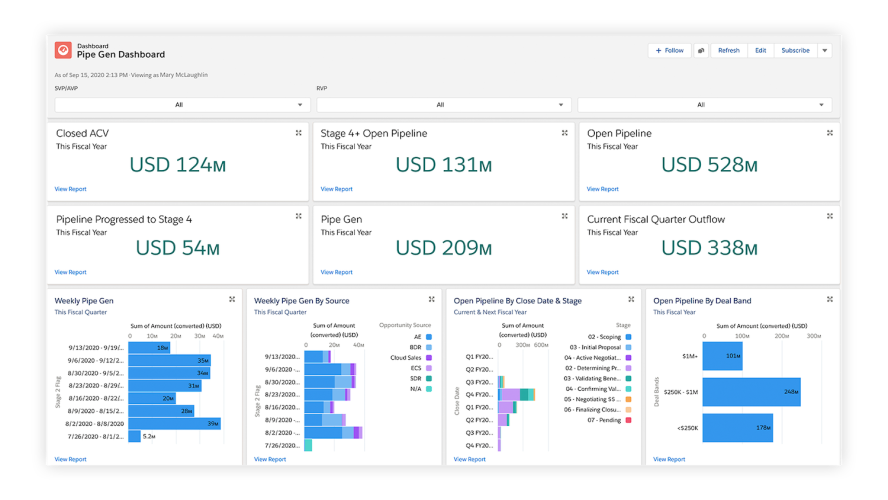 7 Sales Management Dashboards For Every Leader Salesforce