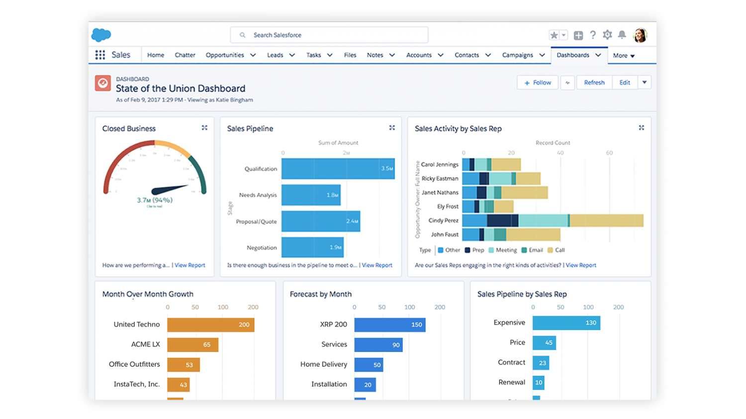 Salesforce Dashboard Templates