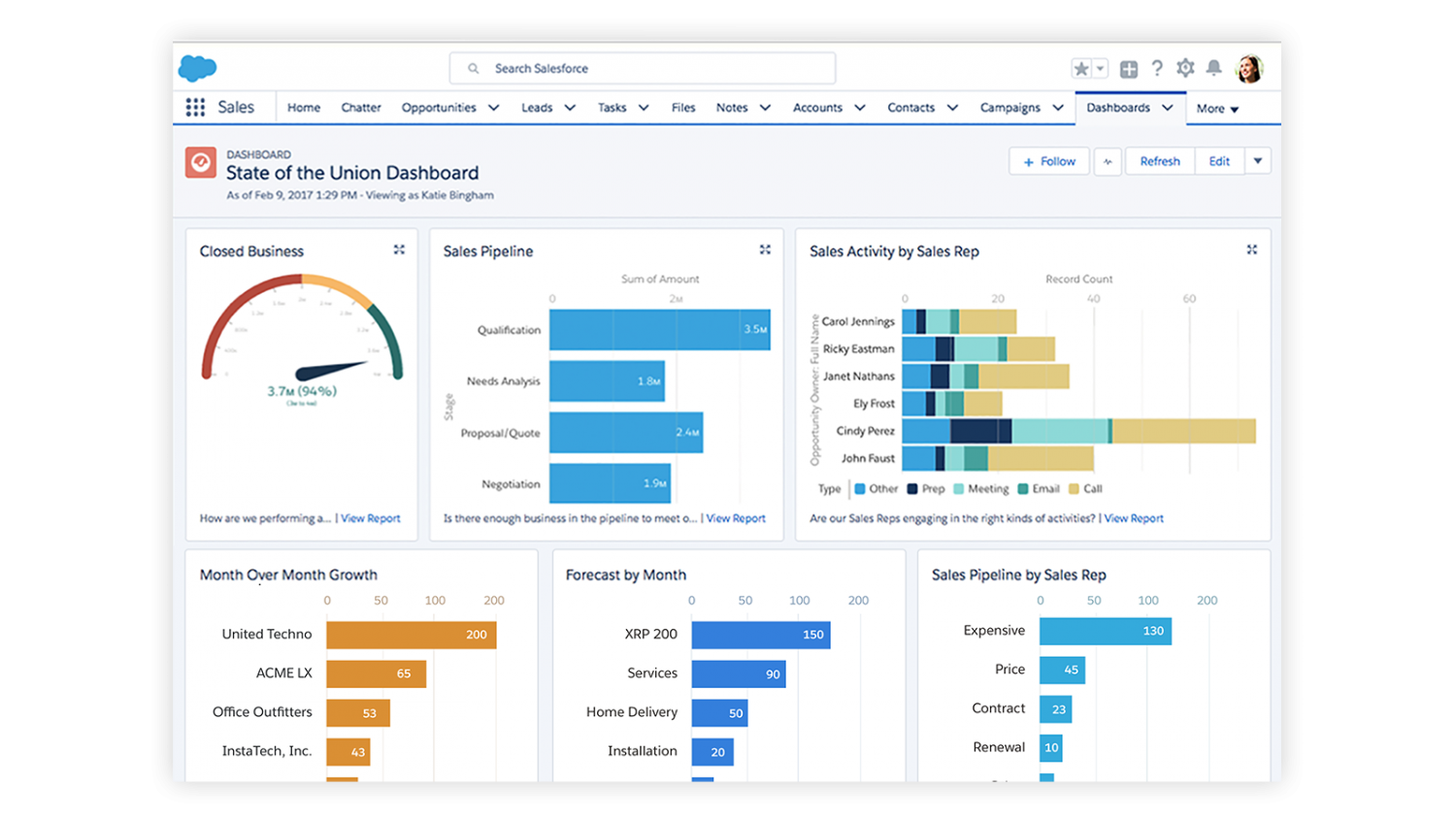 State of the Union dashboard in Salesforce Sales Cloud