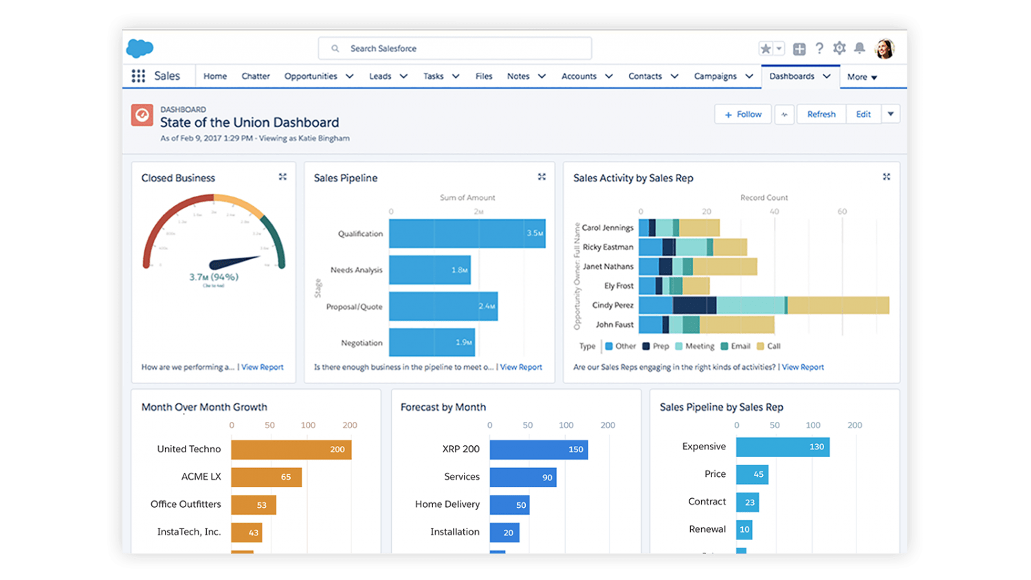 داشبورد State of the Union در Salesforce Sales Cloud