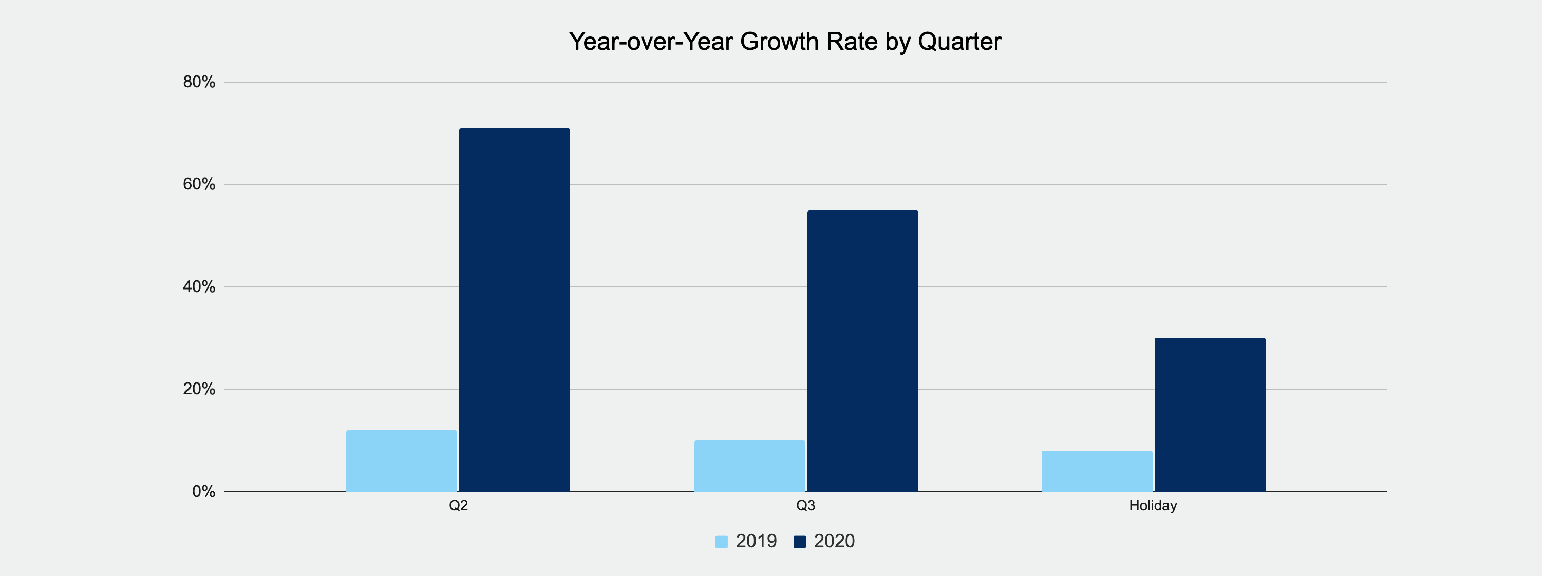 Year-over-year growth rate by quarter
