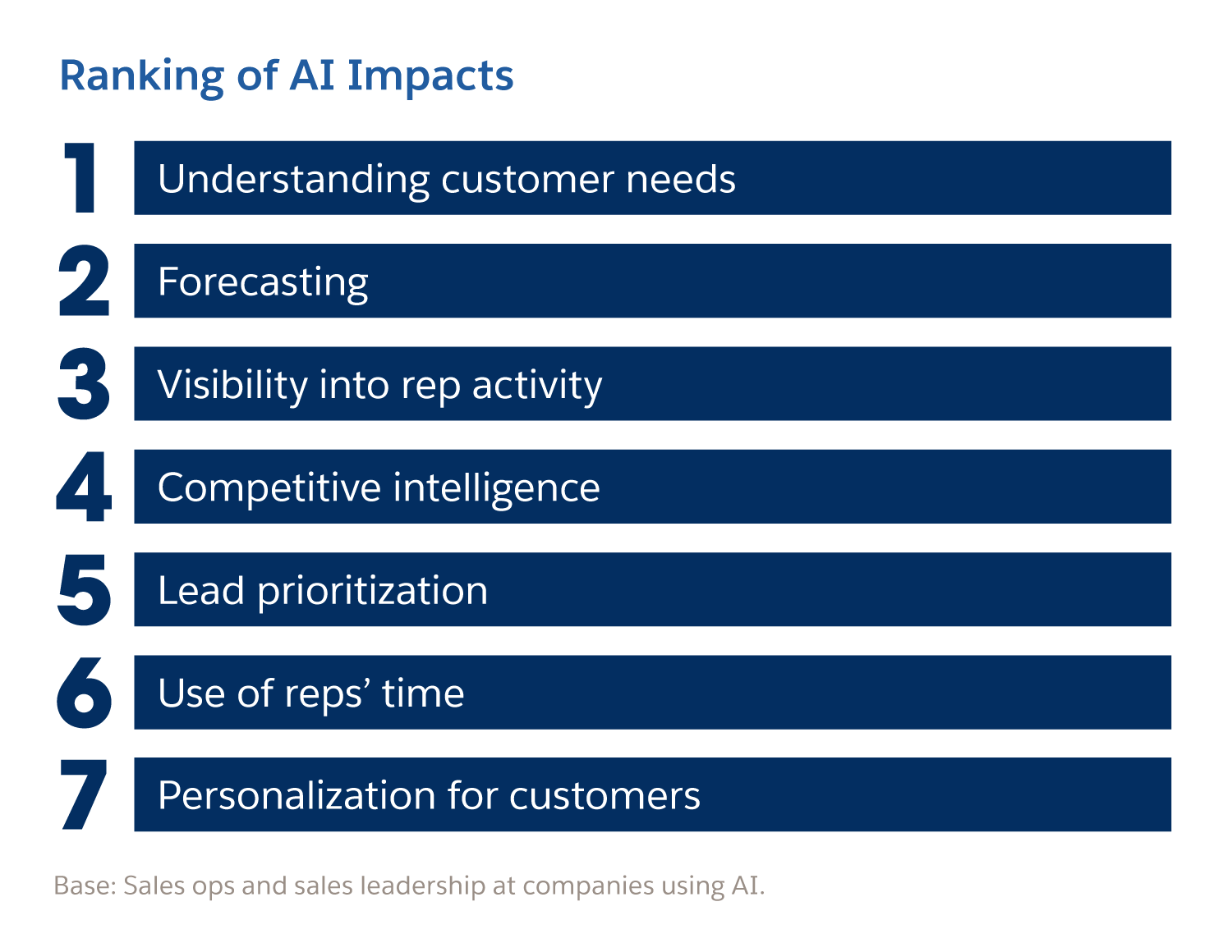 Ranking of AI impacts