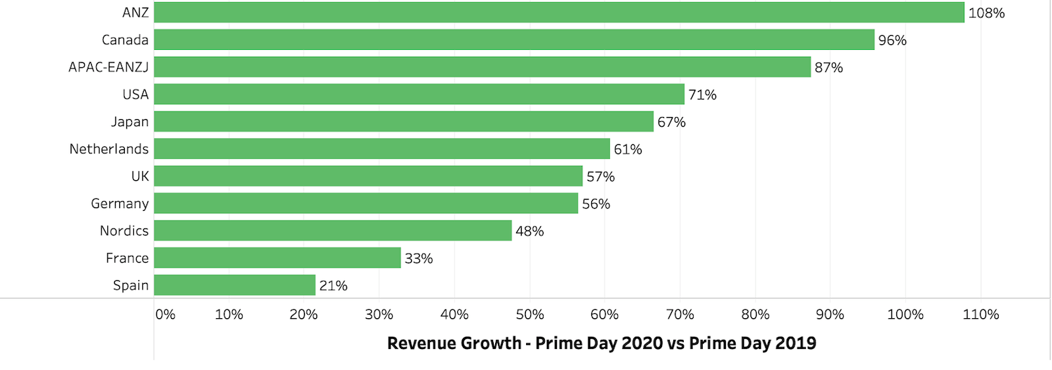 Revenue growth prime day 2020 vs 2019