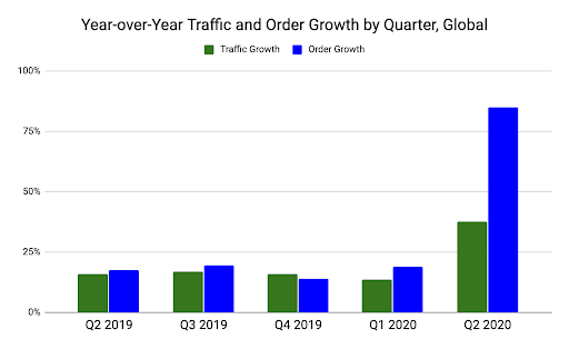 YOY traffic and order growth by quarter
