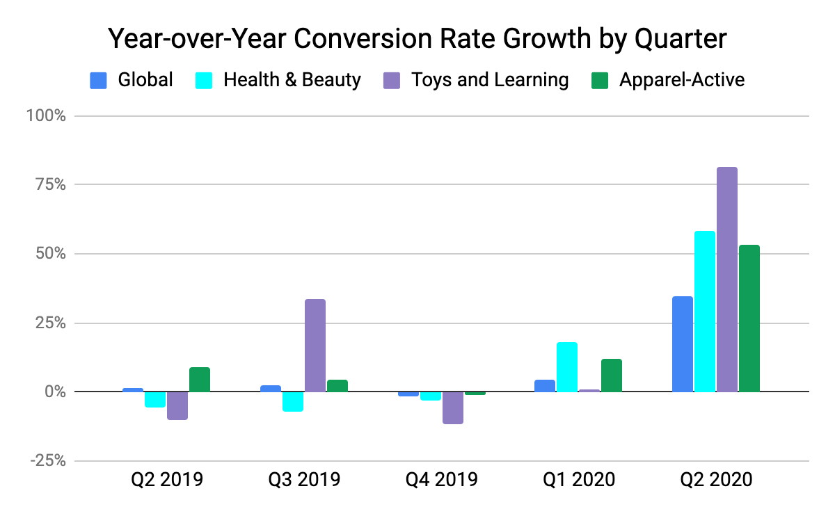 Year-over-year conversion rate growth by quarter