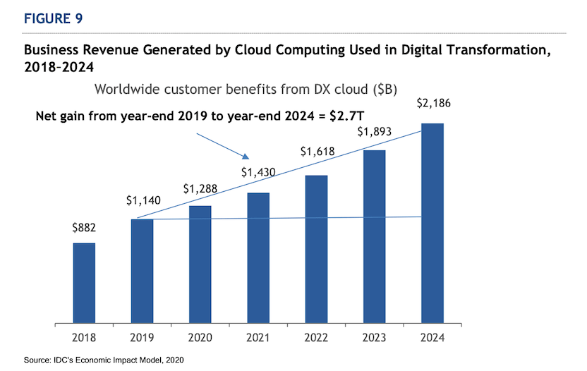 Business revenue generated by cloud computing chart
