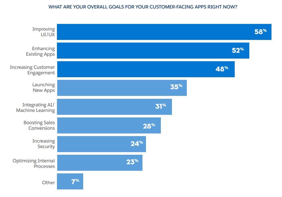Bar chart: customer goals for apps right now
