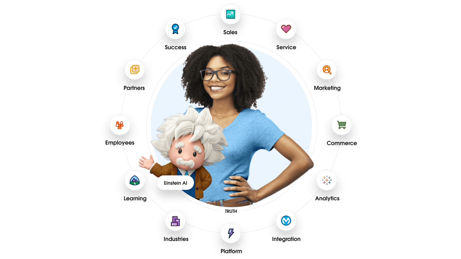 Woman and Einstein in Salesforce 360 diagram
