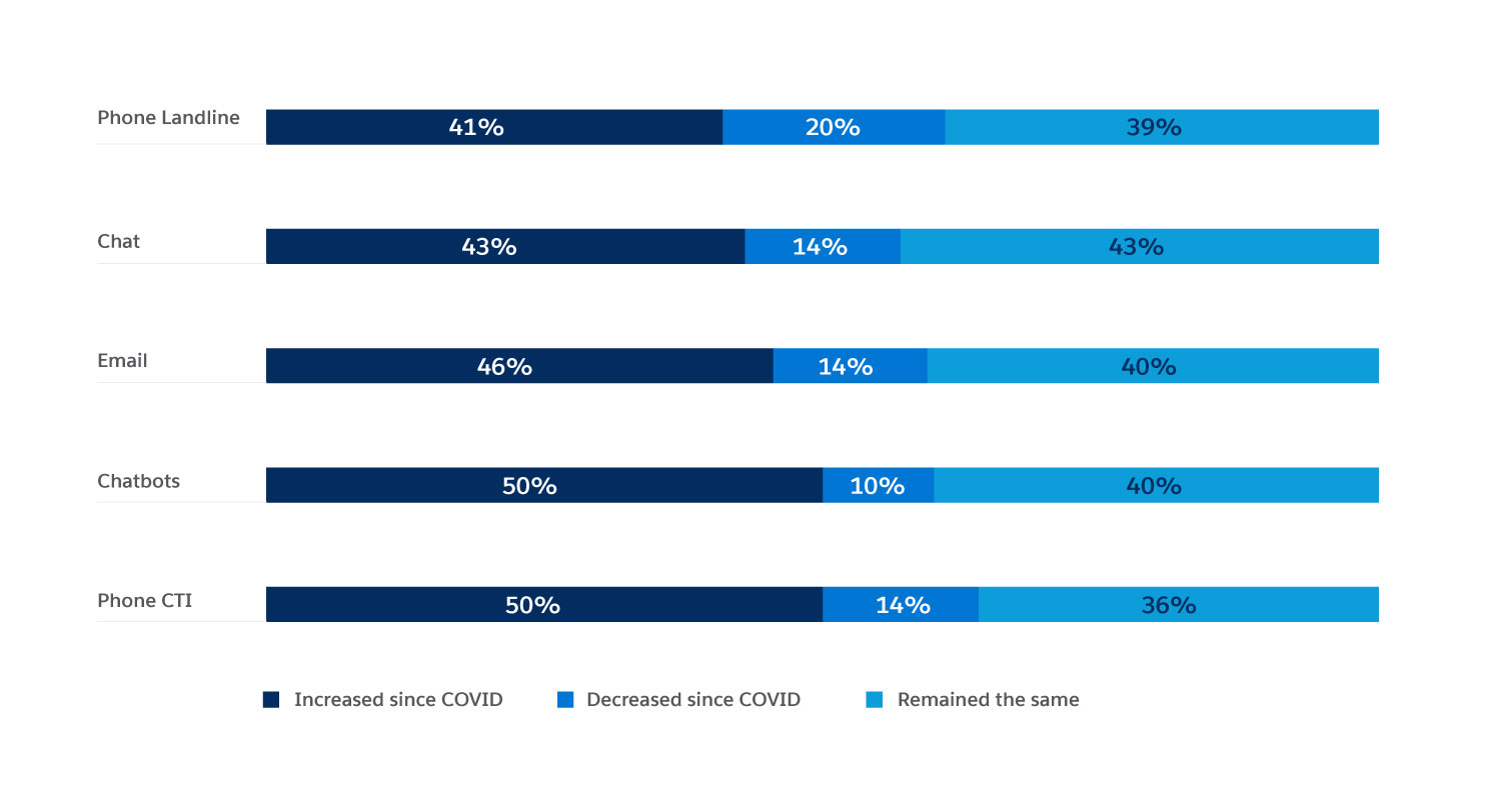 Change in customer service application use before COVID-19 and now