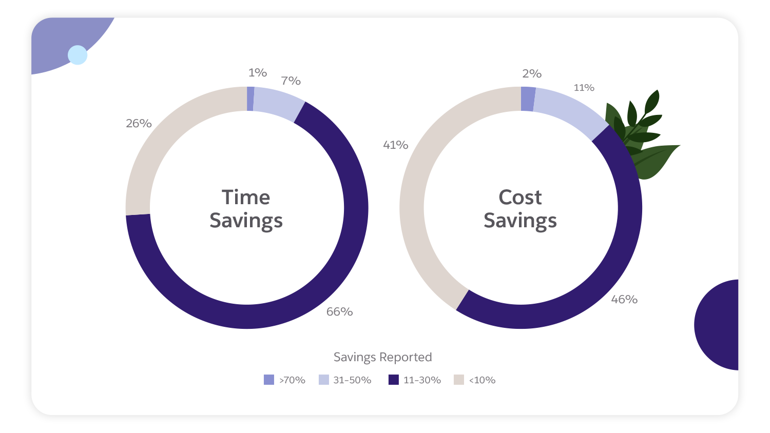 IT and engineering leaders who report savings from process automation. Donut graphs: Time Savings vs. Cost Savings