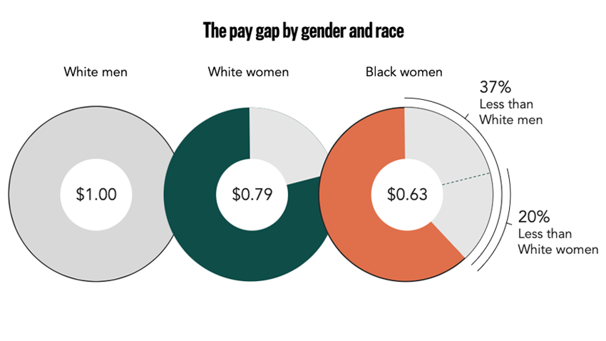 Chart of the pay gap by gender and race. White men - $1, white women - $0.79, Black women, $0.63 (37% less than white men and 20% less than white women).