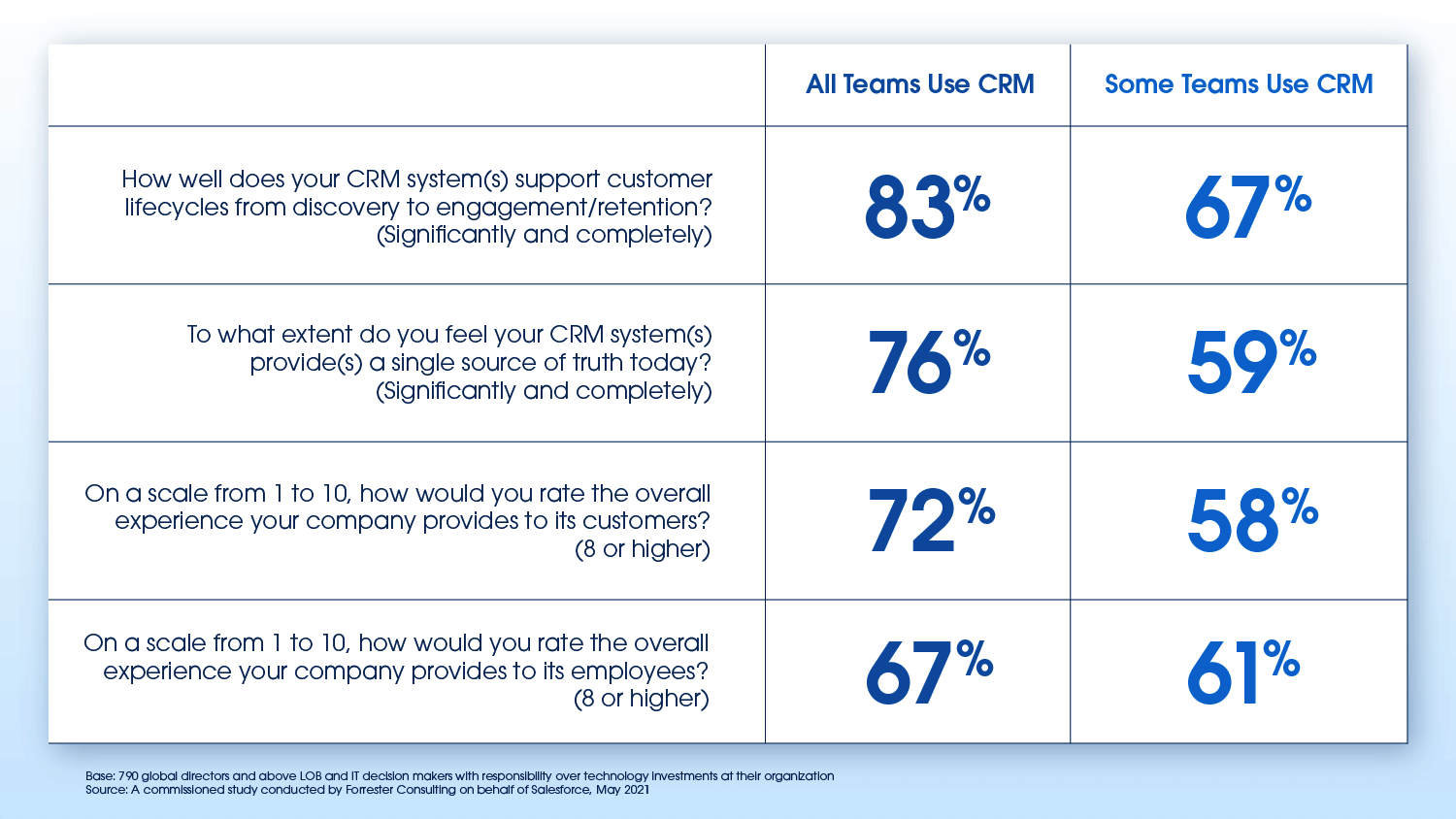 Chart showing survey data from the State of CRM report