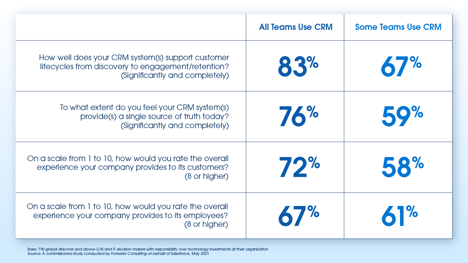 Chart showing survey data from the State of CRM report