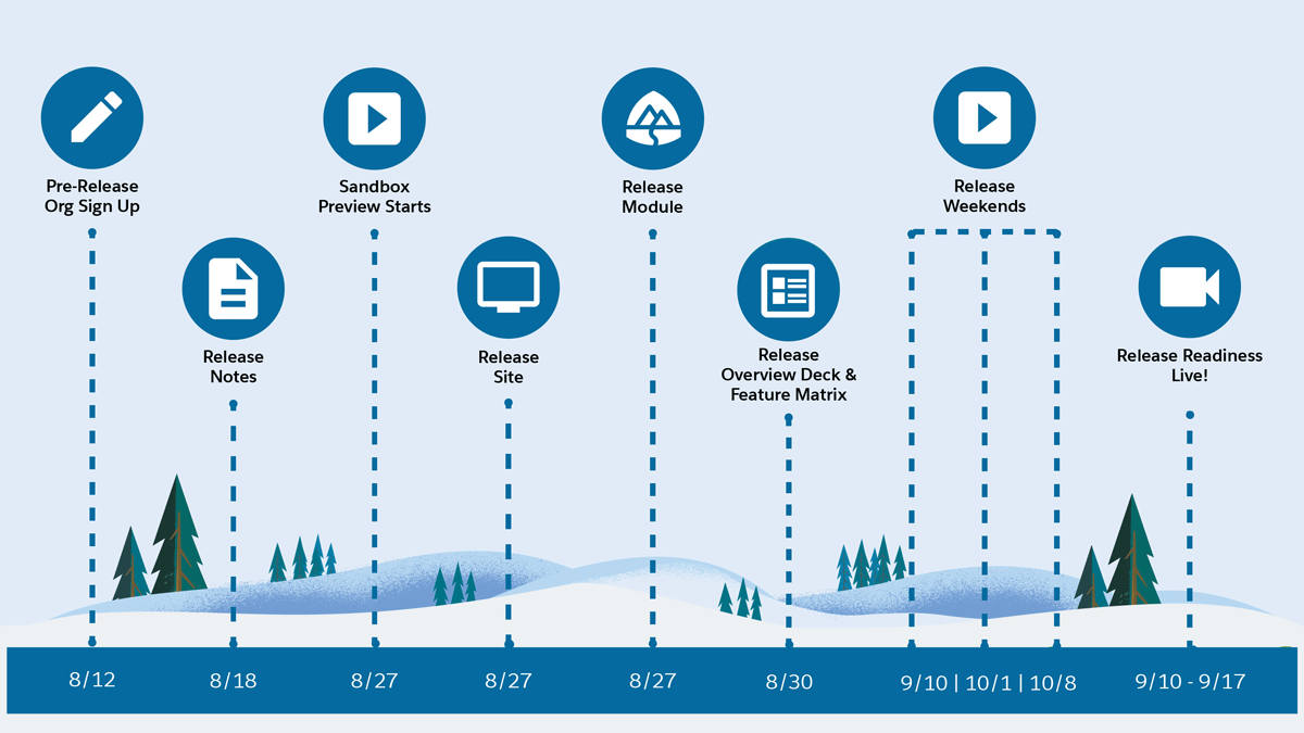 Important dates for the Winter ’22 sandbox preview, including pre-release org sign up through to release weekends and release readiness. August 12 through September 17, 2021.