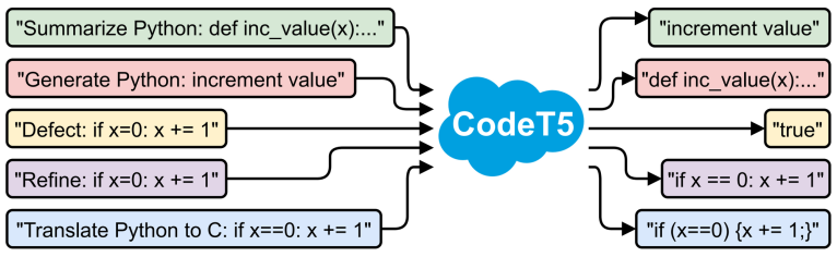 CodeT5: The Code-aware Encoder-Decoder based Pre-trained Programming ...