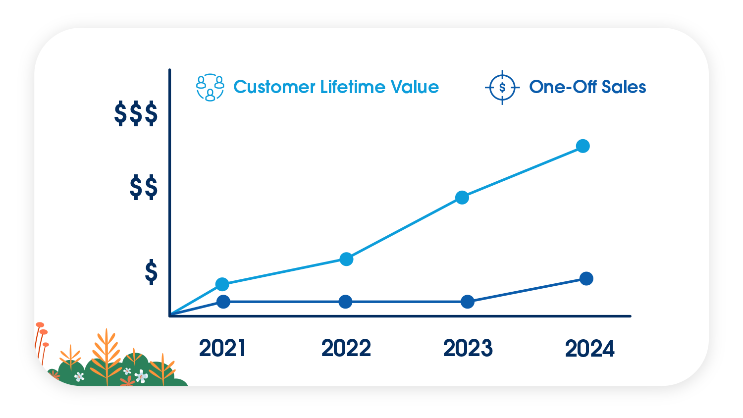Customer lifetime value and one-off sales chart: sales metrics