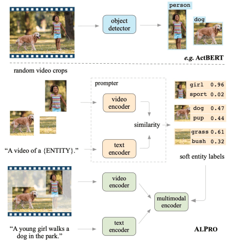 ALPRO: Understanding Video and Language by Aligning Visual Regions and ...