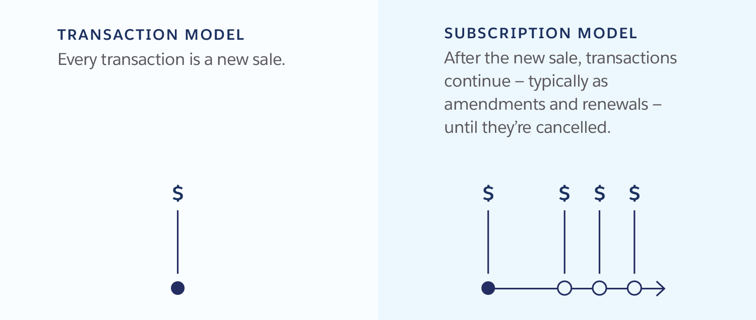 Transaction model (Every transaction is a new sale) versus subscription model (After the sakes, transaction continue as amendments and renewals until they're cancelled).
