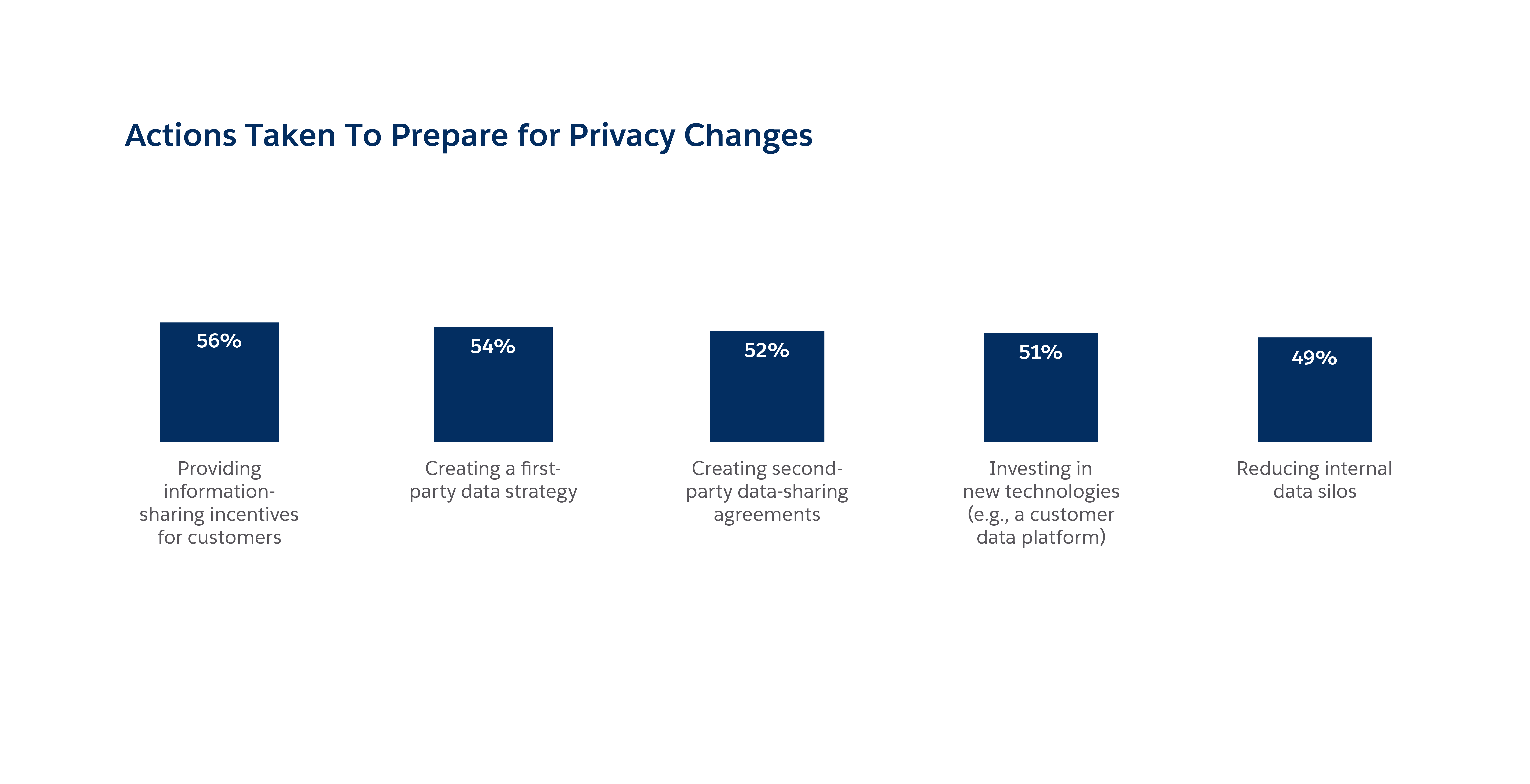 نمودار روندهای بازاریابی را نشان می دهد: اقدامات انجام شده برای آماده شدن برای تغییرات حریم خصوصی