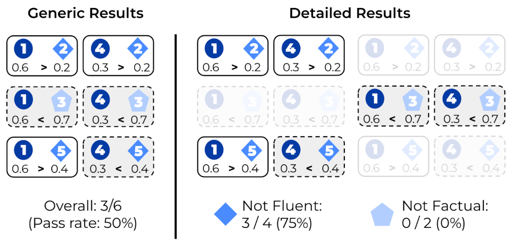 Near-Negative Distinction: Re-Thinking Text Generation Evaluation
