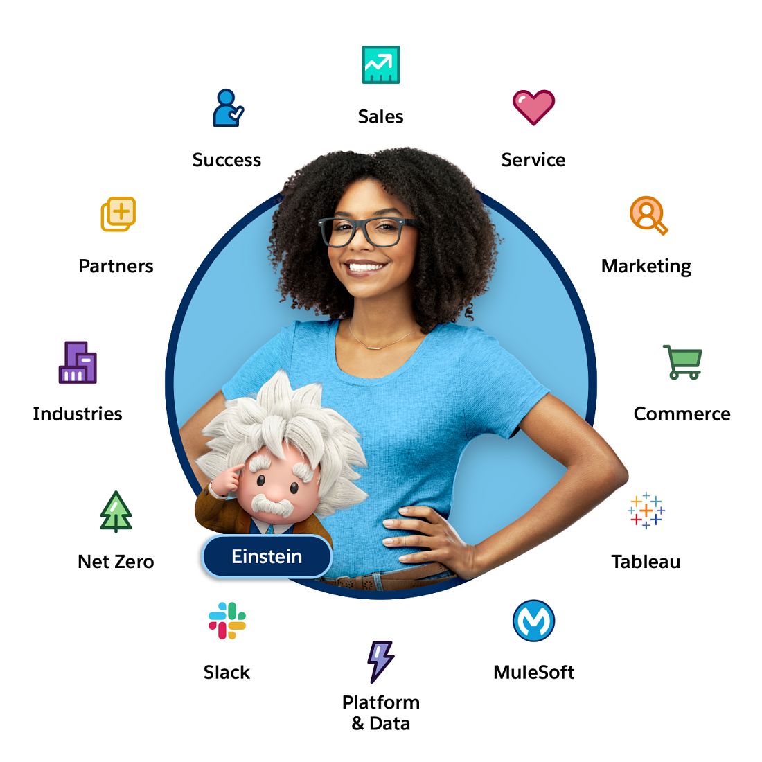 An illustration of Salesforce's Customer 360 product with different apps for marketing, commerce, service and other categories.