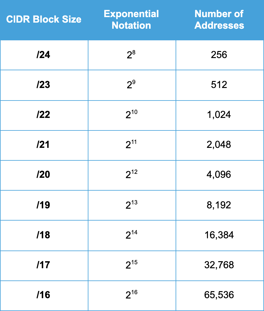CIDR block sizes and corresponding number of addresses