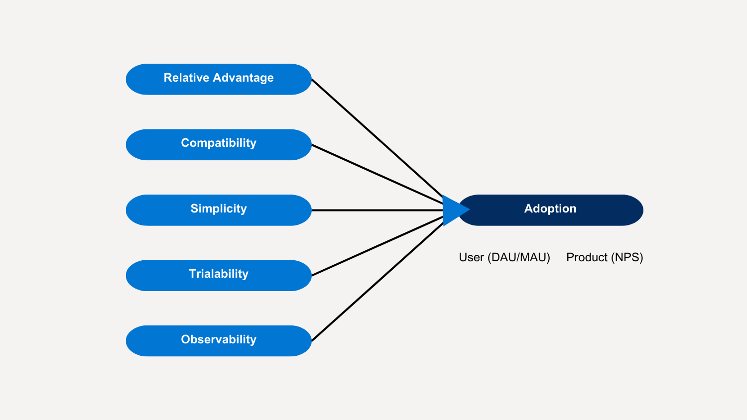 Graphic showing the adoption factors  - relative advantage, compatibility, simplicity, trialability, observability - in ovals with lines pointing to the word "adoption" in another oval. 