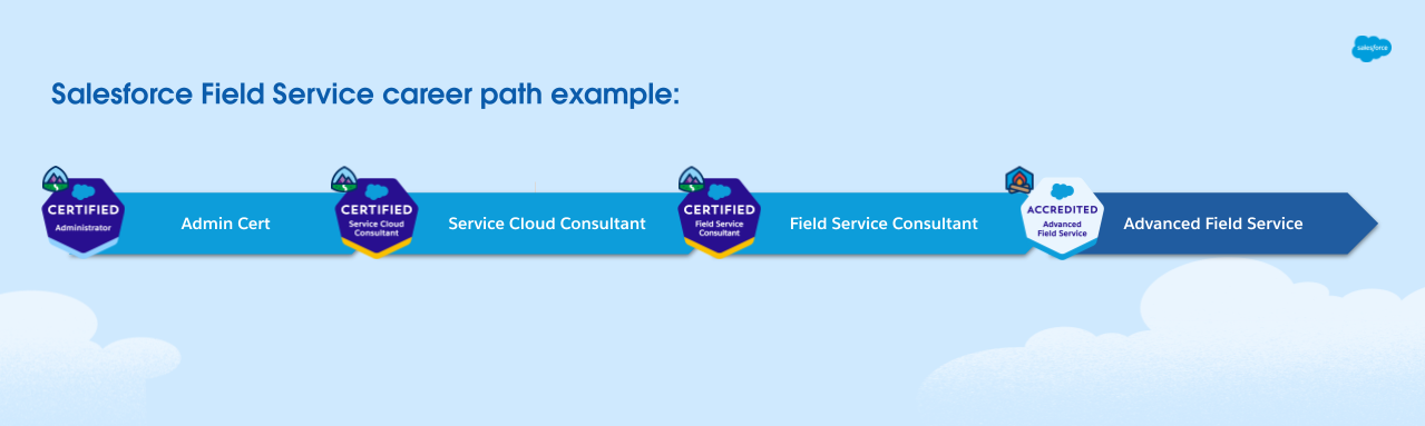 Salesforce Field Service career path example: Admin Certification, Service Cloud Consultant Certification, Field Service Consultant Certification, Advanced Field Service Accreditation 