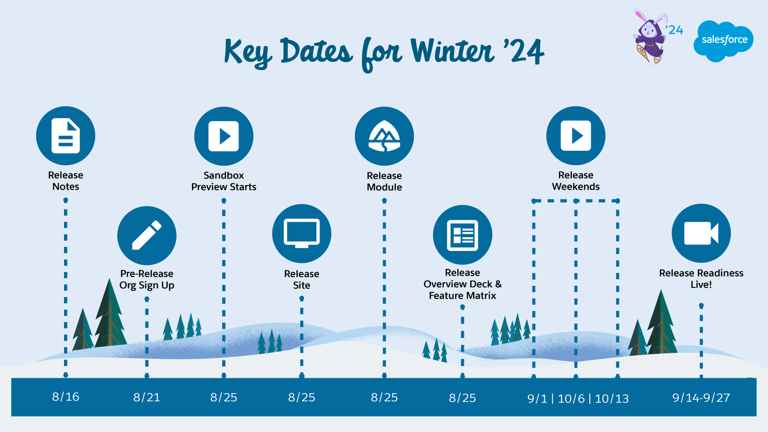 Illustration showing key dates in the Winter '24 Salesforce sandbox preview