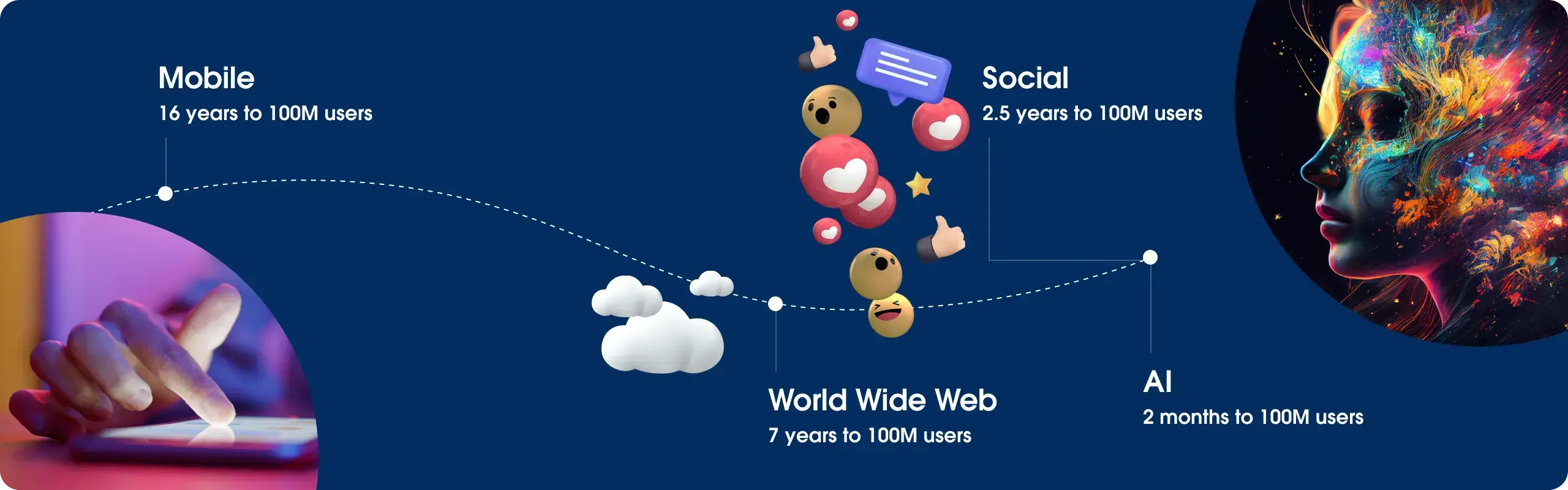 Time to 100 million users. Mobile, 16 years. World wide web, 7 years. Social, 2.5 years. Generative AI, 2 months.