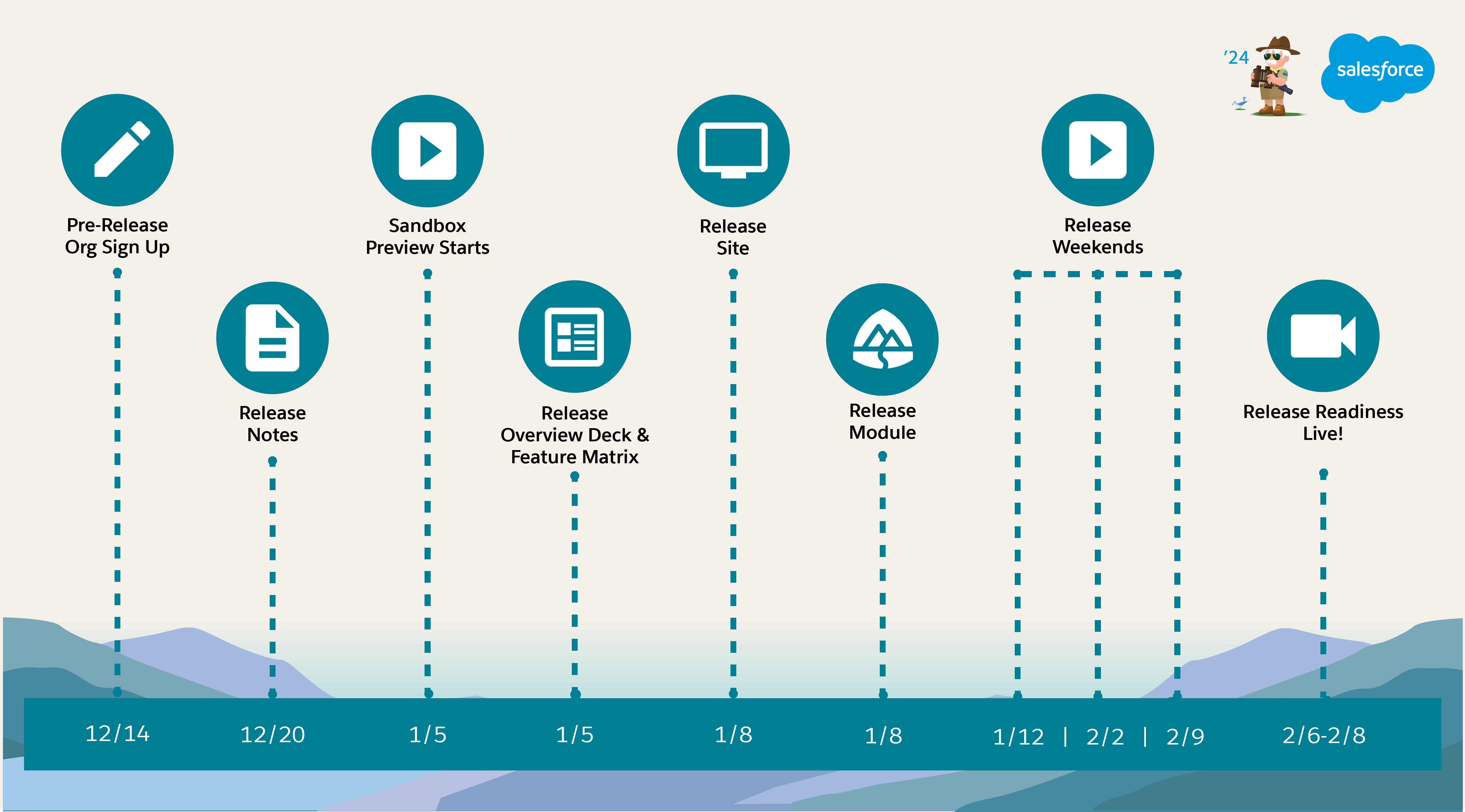 Illustration of a timeline showing Salesforce's 2024 sandbox preview