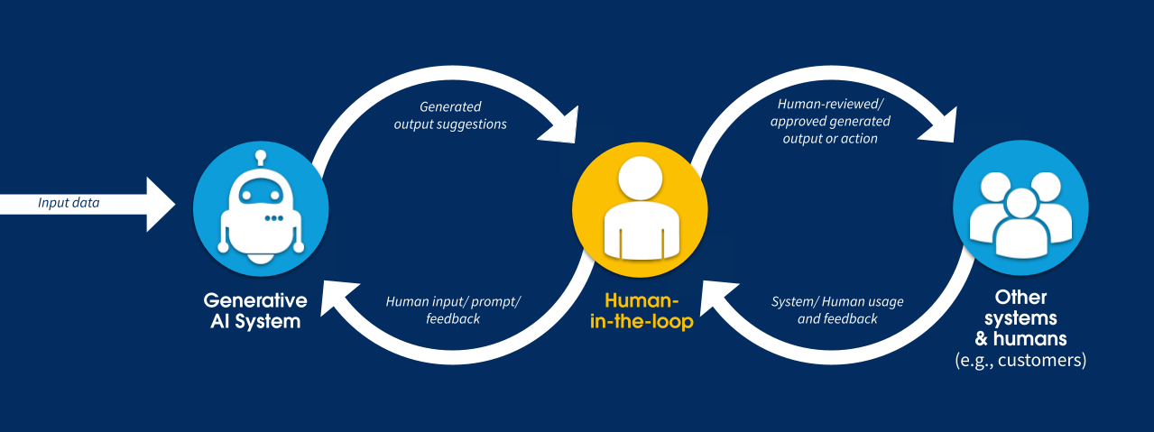 Diagram of human in the loop describes the active roles people play within AI systems. Icons of a bot, human, and a group of humans are connected by arrows in a feedback loop.