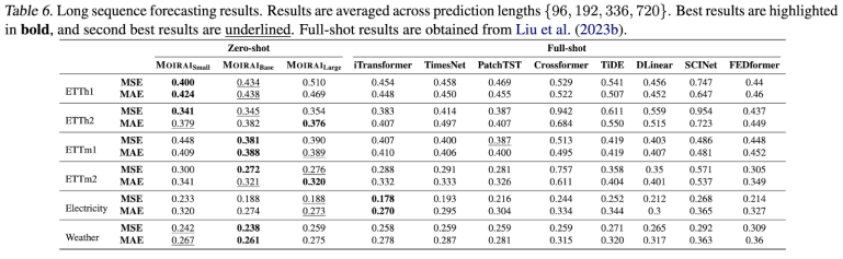 Moirai: A Time Series Foundation Model for Universal Forecasting